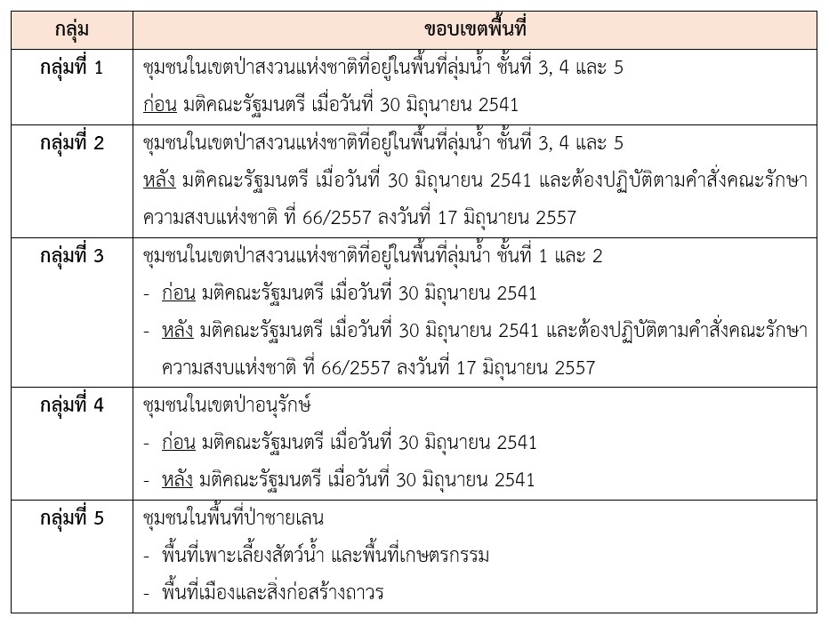 ตารางที่ 1