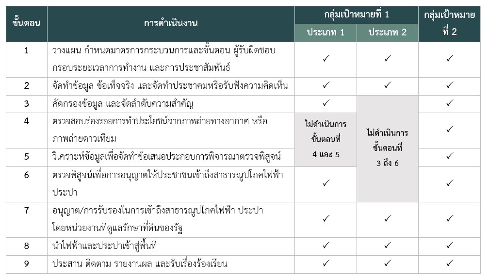 ตารางที่ 2
