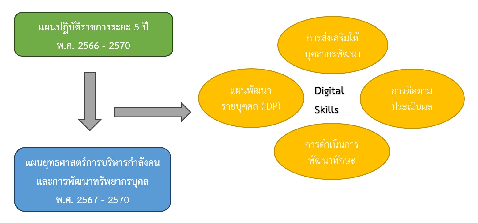รูปภาพ 3 กระบวนการ